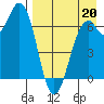 Amak Island tide chart for Wednesday, August 20, 2025