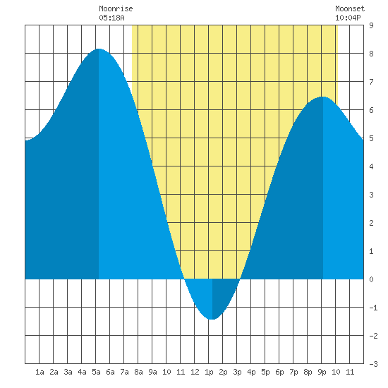 Amak Island tide chart for Thursday, August 21, 2025