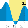 Amak Island tide chart for Thursday, August 21, 2025