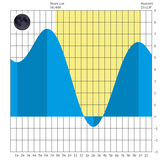 Amak Island tide chart for Friday, August 22, 2025