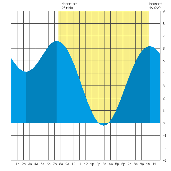 Amak Island tide chart for Saturday, August 23, 2025