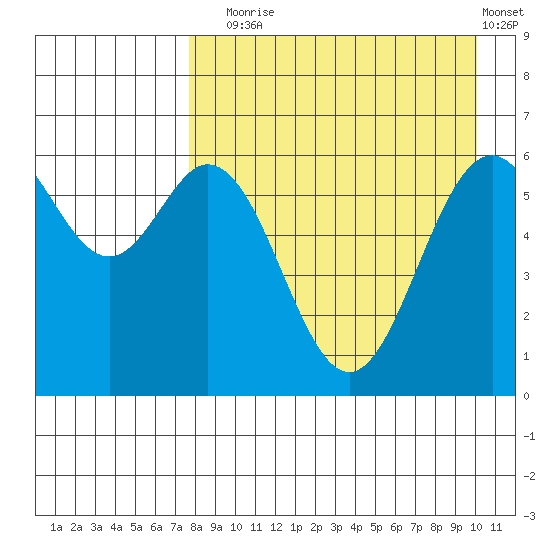 Amak Island tide chart for Sunday, August 24, 2025