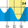 Amak Island tide chart for Sunday, August 24, 2025