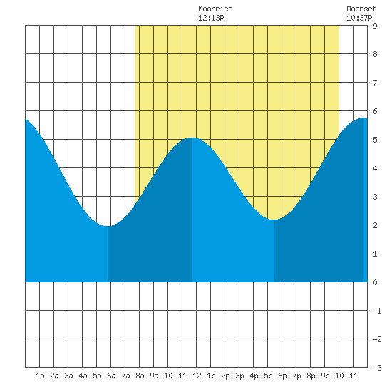 Amak Island tide chart for Tuesday, August 26, 2025