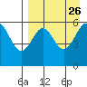 Amak Island tide chart for Tuesday, August 26, 2025