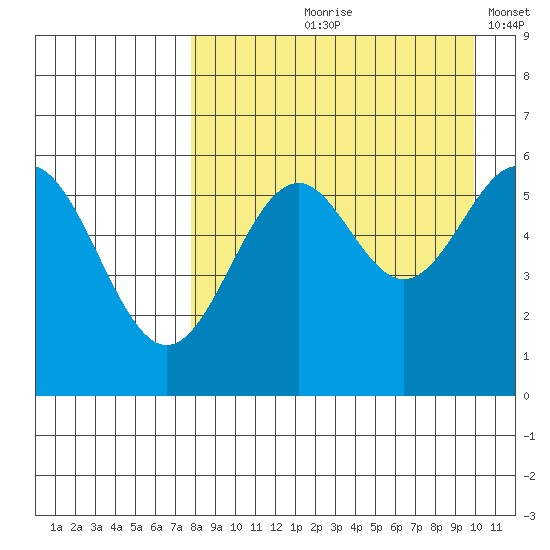 Amak Island tide chart for Wednesday, August 27, 2025