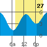 Amak Island tide chart for Wednesday, August 27, 2025