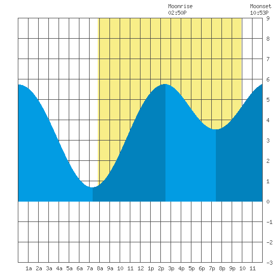 Amak Island tide chart for Thursday, August 28, 2025