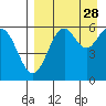 Amak Island tide chart for Thursday, August 28, 2025