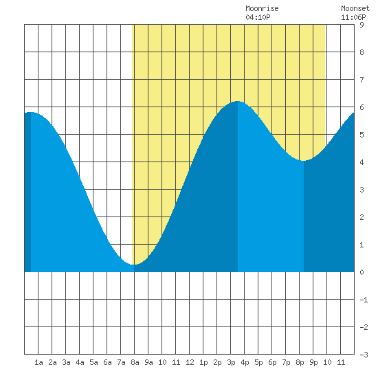 Amak Island tide chart for Friday, August 29, 2025