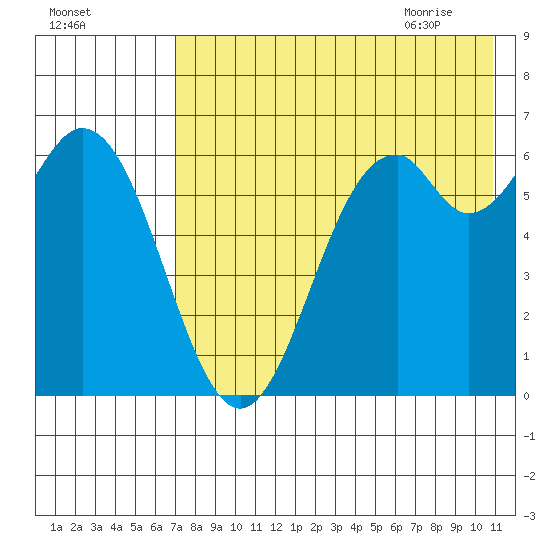 Amak Island tide chart for Saturday, August 2, 2025