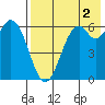 Amak Island tide chart for Saturday, August 2, 2025