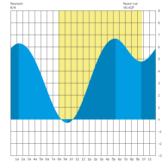Amak Island tide chart for Sunday, August 31, 2025
