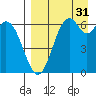Amak Island tide chart for Sunday, August 31, 2025