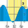 Amak Island tide chart for Sunday, August 3, 2025