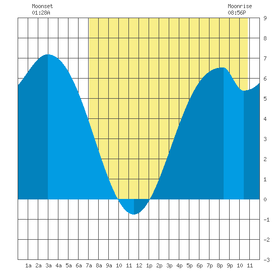 Amak Island tide chart for Monday, August 4, 2025
