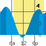 Amak Island tide chart for Monday, August 4, 2025