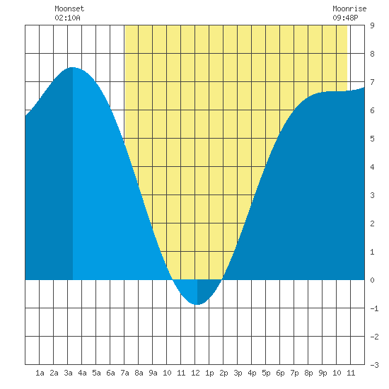 Amak Island tide chart for Tuesday, August 5, 2025