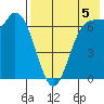 Amak Island tide chart for Tuesday, August 5, 2025