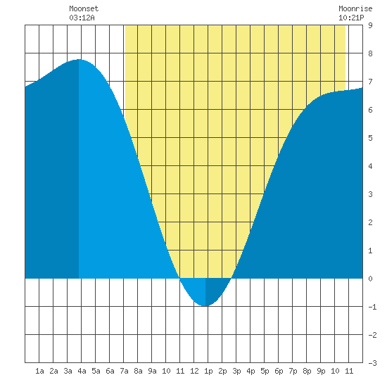 Amak Island tide chart for Wednesday, August 6, 2025