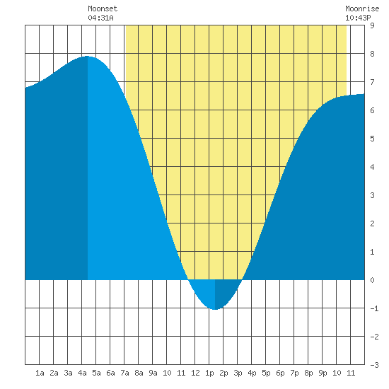 Amak Island tide chart for Thursday, August 7, 2025