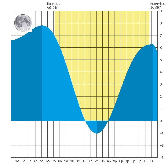Amak Island tide chart for Friday, August 8, 2025