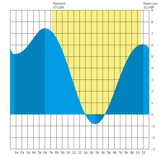 Amak Island tide chart for Saturday, August 9, 2025