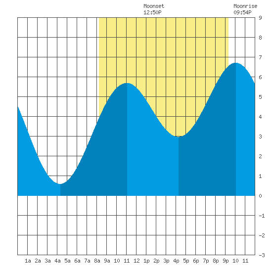 Amak Island tide chart for Wednesday, September 10, 2025