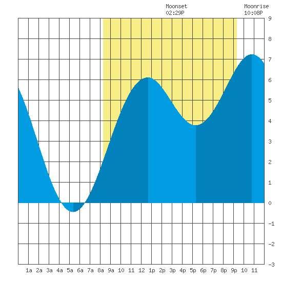 Amak Island tide chart for Thursday, September 11, 2025
