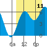 Amak Island tide chart for Thursday, September 11, 2025