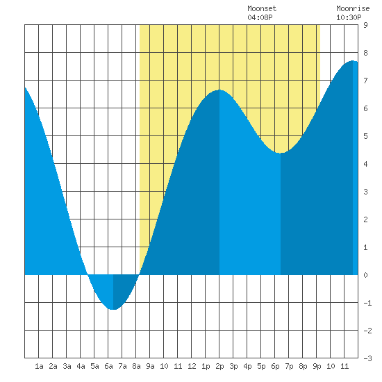 Amak Island tide chart for Friday, September 12, 2025