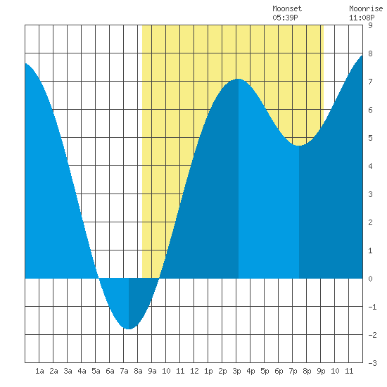 Amak Island tide chart for Saturday, September 13, 2025