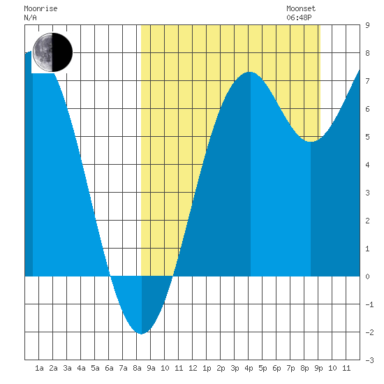 Amak Island tide chart for Sunday, September 14, 2025