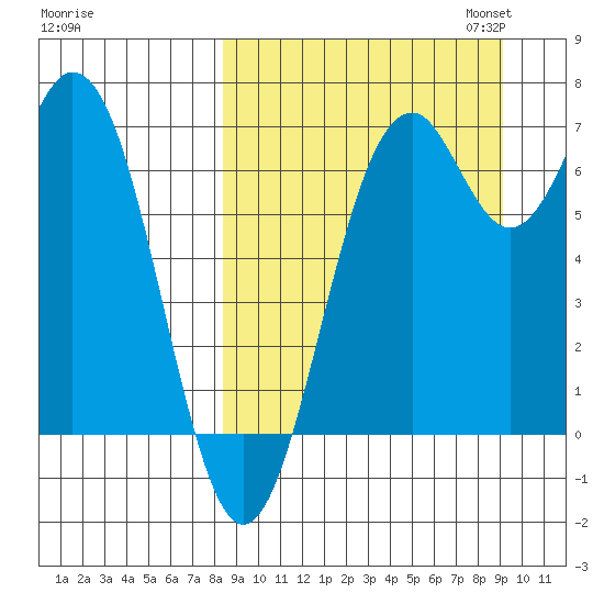 Amak Island tide chart for Monday, September 15, 2025