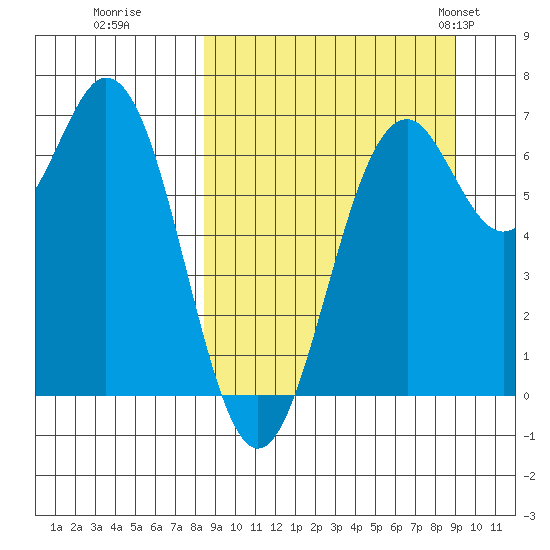 Amak Island tide chart for Wednesday, September 17, 2025