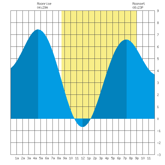 Amak Island tide chart for Thursday, September 18, 2025
