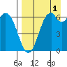 Amak Island tide chart for Monday, September 1, 2025