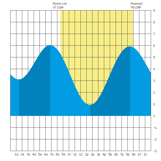Amak Island tide chart for Saturday, September 20, 2025