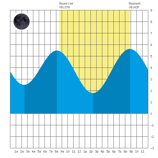 Amak Island tide chart for Sunday, September 21, 2025