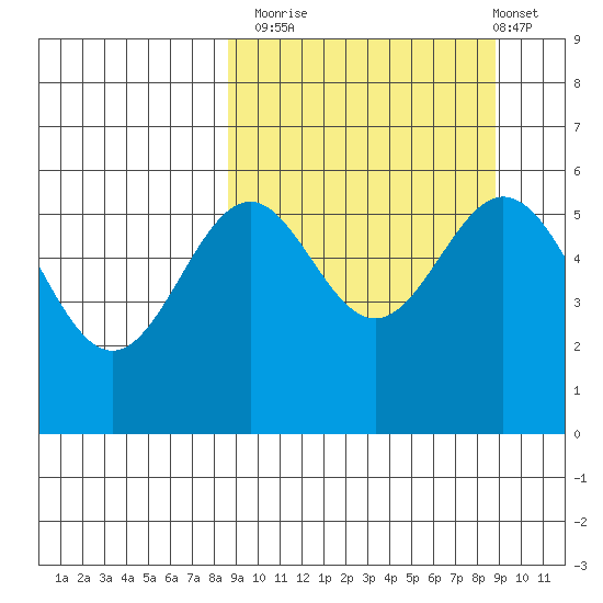 Amak Island tide chart for Monday, September 22, 2025
