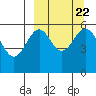 Amak Island tide chart for Monday, September 22, 2025