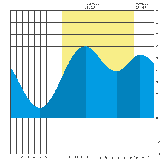 Amak Island tide chart for Wednesday, September 24, 2025