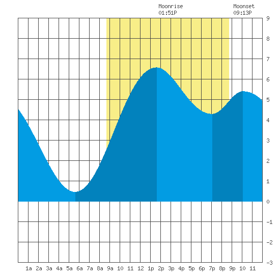 Amak Island tide chart for Thursday, September 25, 2025