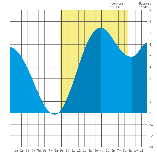 Amak Island tide chart for Sunday, September 28, 2025