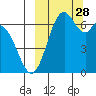 Amak Island tide chart for Sunday, September 28, 2025