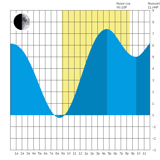 Amak Island tide chart for Monday, September 29, 2025