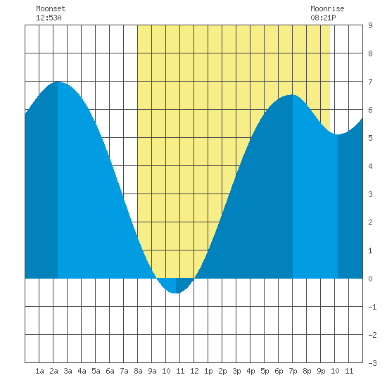 Amak Island tide chart for Tuesday, September 2, 2025