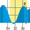 Amak Island tide chart for Tuesday, September 2, 2025