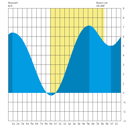 Amak Island tide chart for Tuesday, September 30, 2025