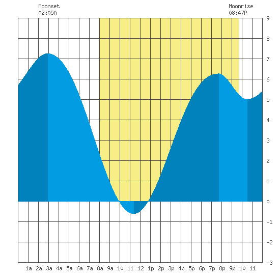 Amak Island tide chart for Wednesday, September 3, 2025